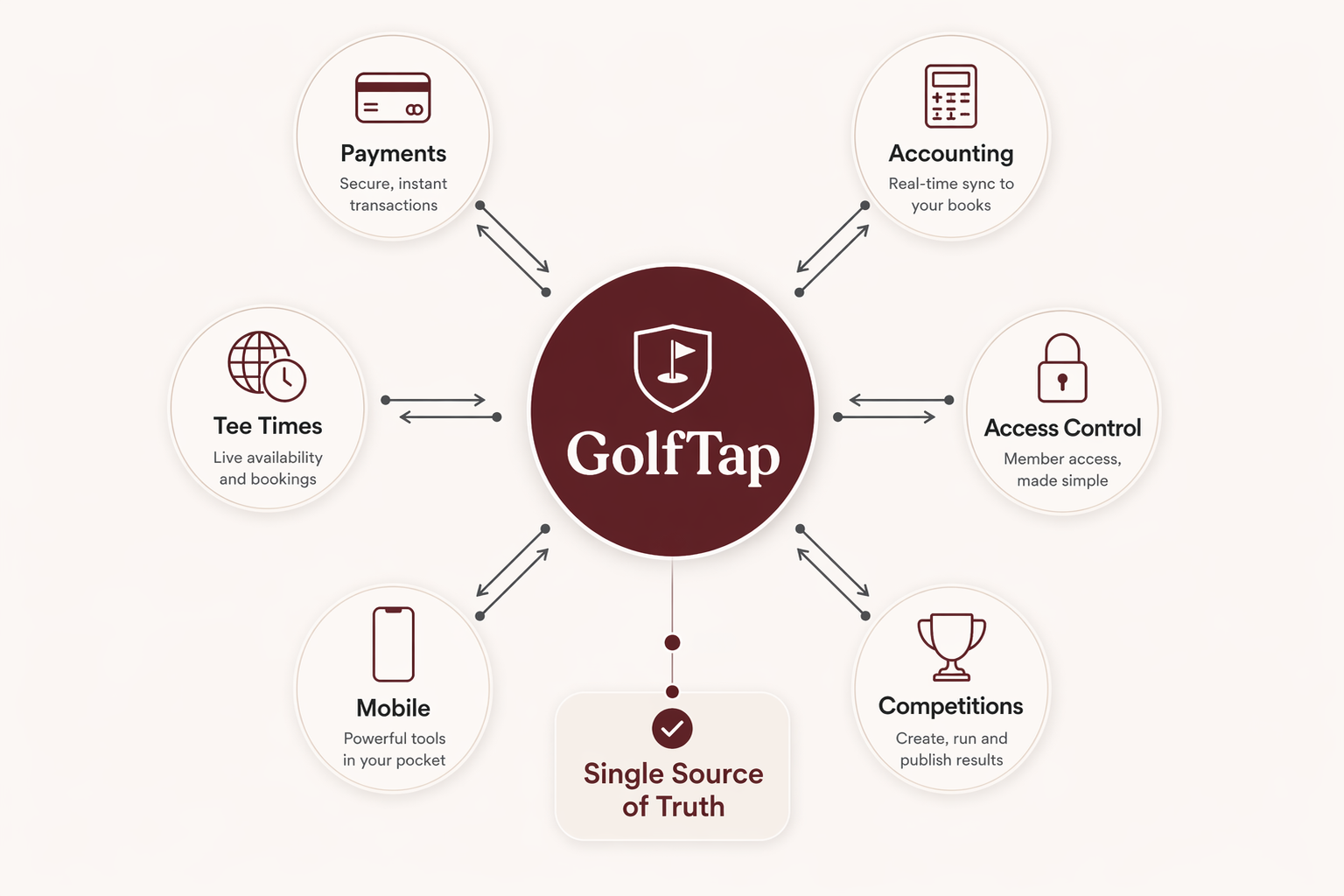 GolfTap integration hub diagram showing connections to payments, accounting, and more